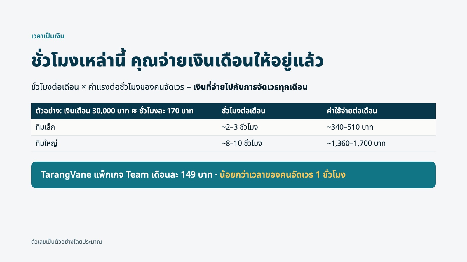 หน้า 4: ชั่วโมงเหล่านี้ คุณจ่ายเงินเดือนให้อยู่แล้ว · TarangVane Team เดือนละ 149 บาท