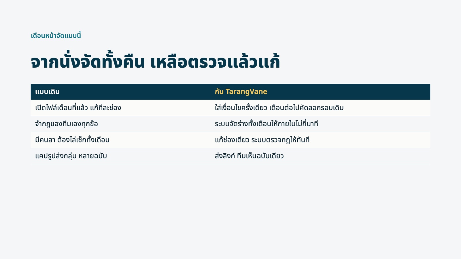 หน้า 6: จากนั่งจัดทั้งคืน เหลือตรวจแล้วแก้ · แบบเดิมเทียบกับ TarangVane